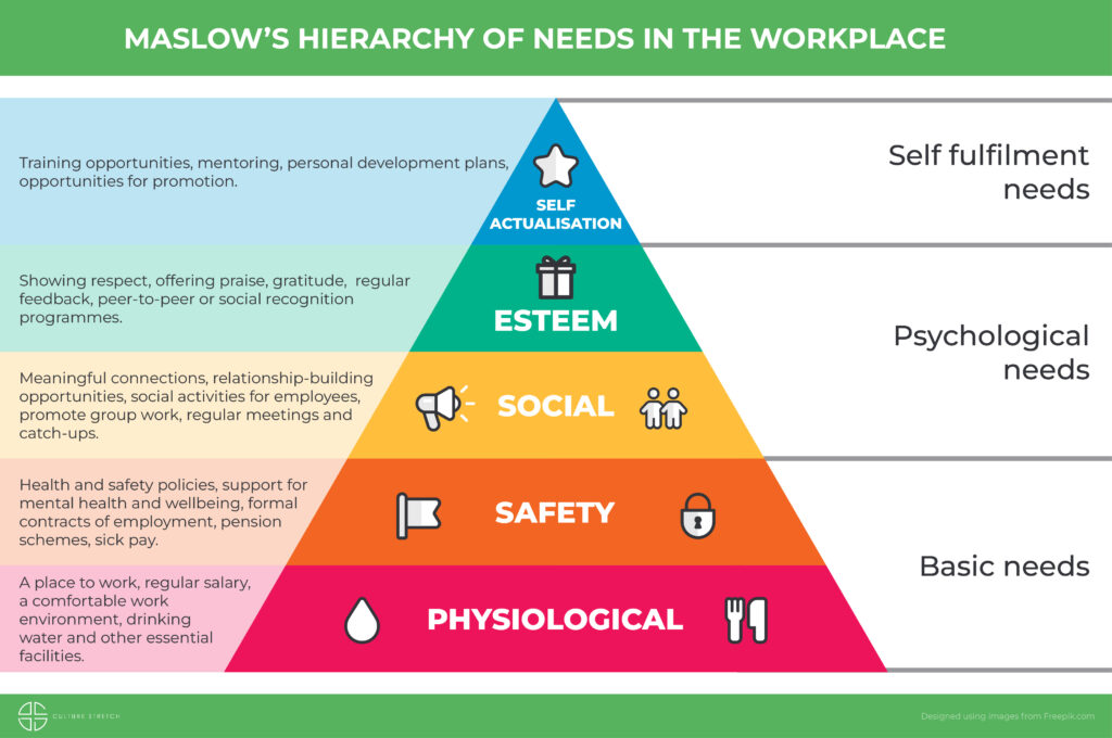Maslow's Hierarchy of needs in the workplace