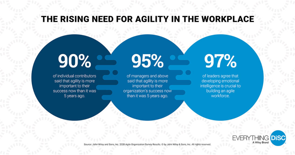 This infographic presents statistics on the growing significance of agility in the workplace. It highlights that 90% of individual contributors find agility more crucial to success now than five years ago, while 95% of managers and above believe agility is vital to organizational success. Furthermore, 97% of leaders recognize that developing emotional intelligence is essential for cultivating an agile workforce. These findings underline the importance of adaptability and emotional skills in today’s professional environments.